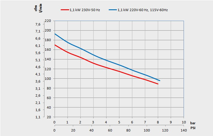 MGF 50/10 Genesi SK (c.f.m. - 6.4, L/min. - 182)